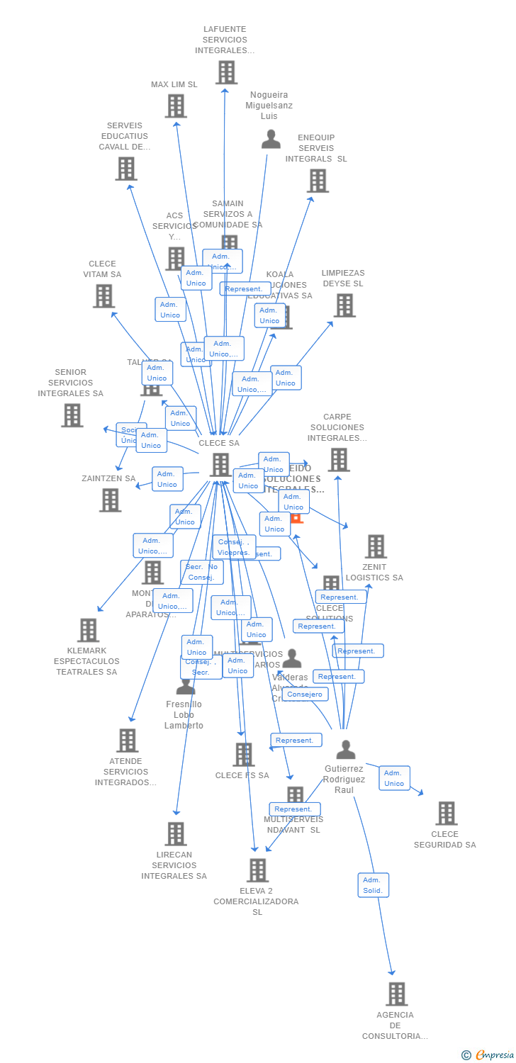 Vinculaciones societarias de CALEIDO SOLUCIONES INTEGRALES SL