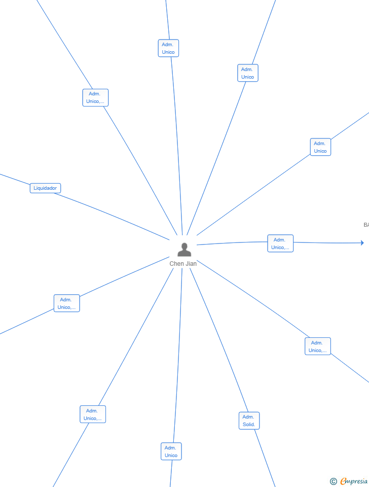 Vinculaciones societarias de ESTRELLA ASCENDENTE SL