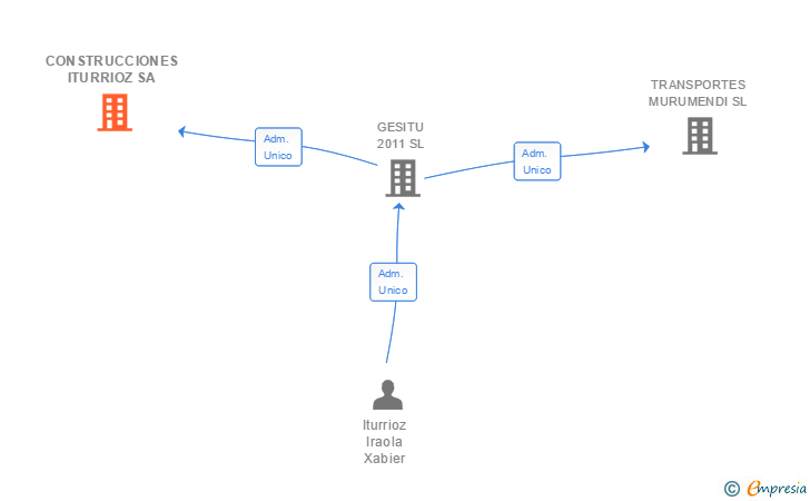 Vinculaciones societarias de CONSTRUCCIONES ITURRIOZ SA