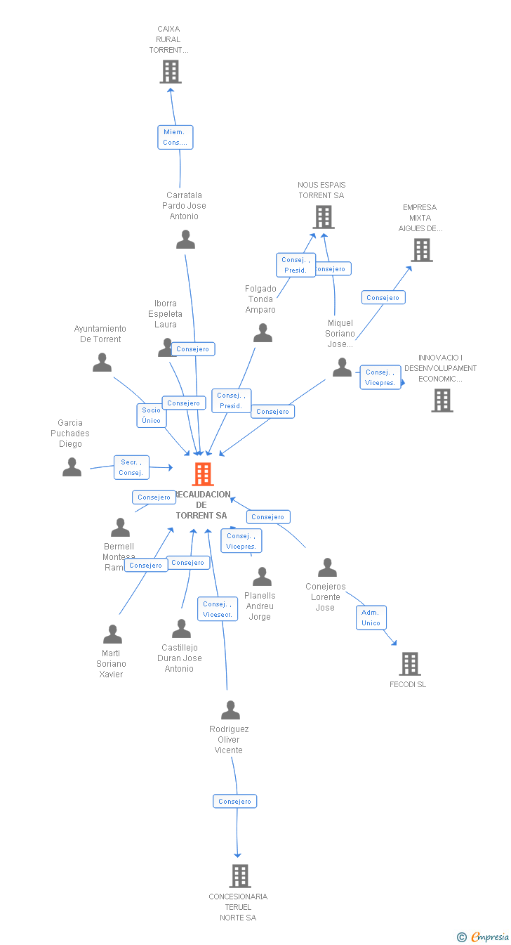 Vinculaciones societarias de RECAPTACIO DE TORRENT UNIPERSONAL MUNICIPAL SA