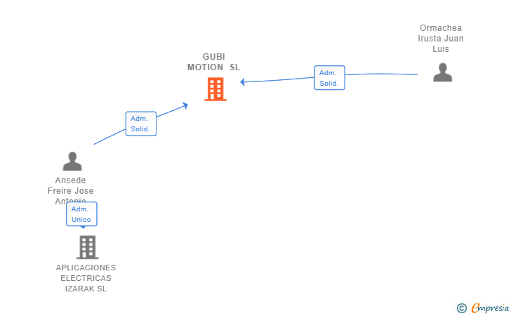 Vinculaciones societarias de GUBI MOTION SL