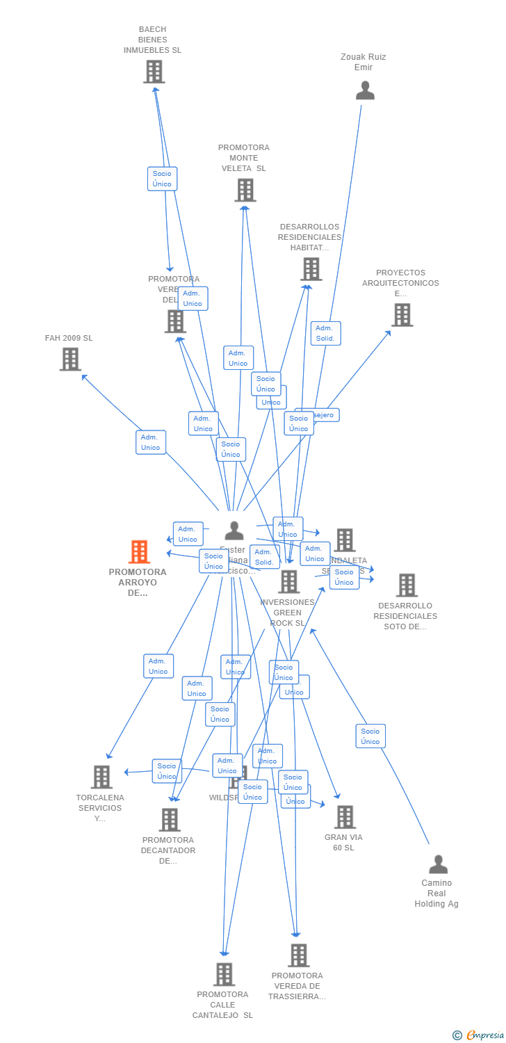 Vinculaciones societarias de PROMOTORA ARROYO DE PRADOGRANDE SL