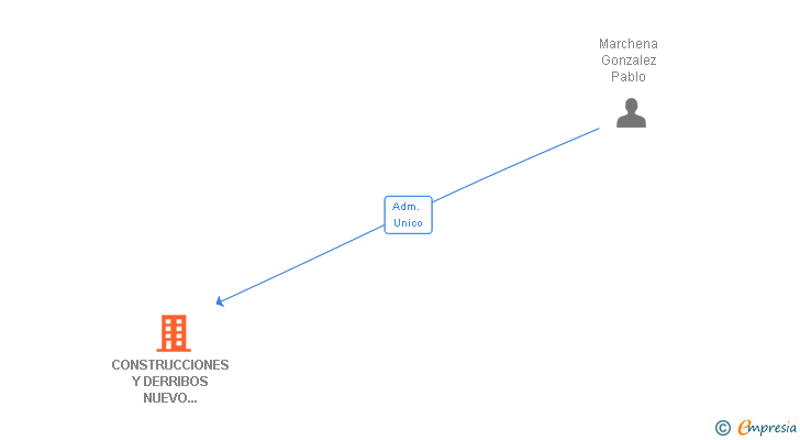 Vinculaciones societarias de CONSTRUCCIONES Y DERRIBOS NUEVO ALJARAQUE SL