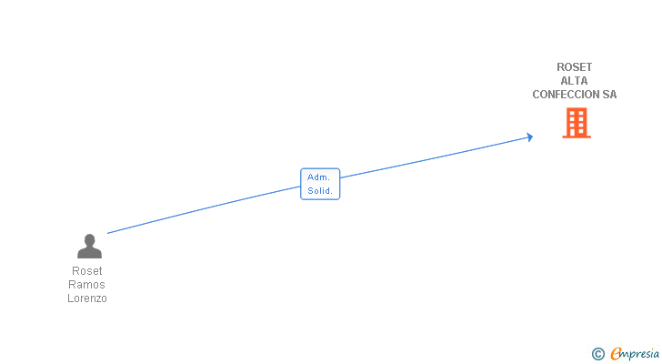 Vinculaciones societarias de ROSET ALTA CONFECCION SA
