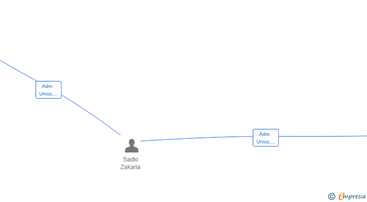Vinculaciones societarias de AMIR RAMI SL
