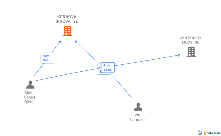 Vinculaciones societarias de KERNOVA INNOVA SL