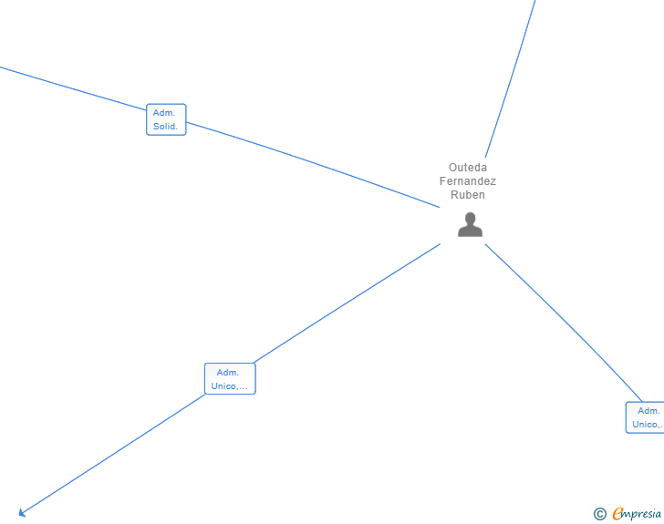 Vinculaciones societarias de NOVARUDA SL