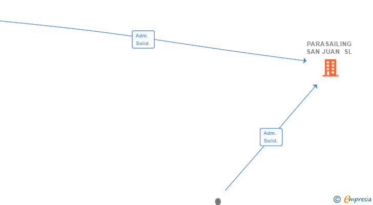 Vinculaciones societarias de PARASAILING SAN JUAN SL