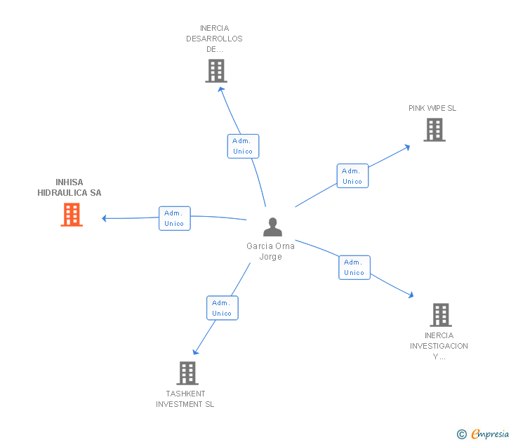 Vinculaciones societarias de INHISA HIDRAULICA SA