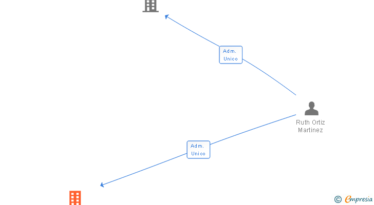Vinculaciones societarias de INNOVACIONES TECNOLOGICAS CONGRESUALES SL