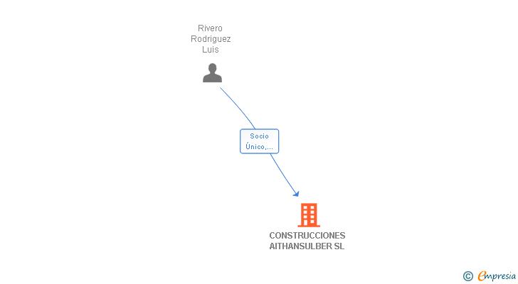 Vinculaciones societarias de CONSTRUCCIONES AITHANSULBER SL