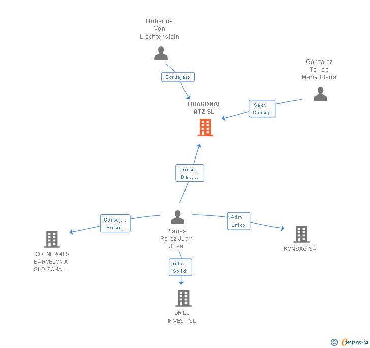 Vinculaciones societarias de TRIAGONAL ATZ SL