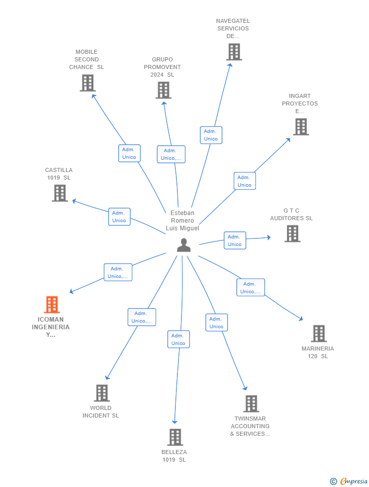 Vinculaciones societarias de ICOMAN INGENIERIA Y PROYECTOS SL