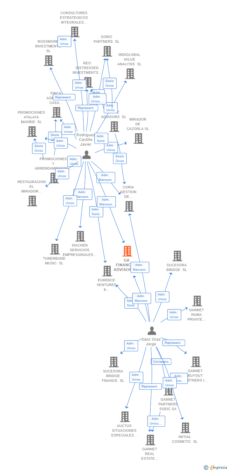 Vinculaciones societarias de GA FINANCIAL ADVISOR SL
