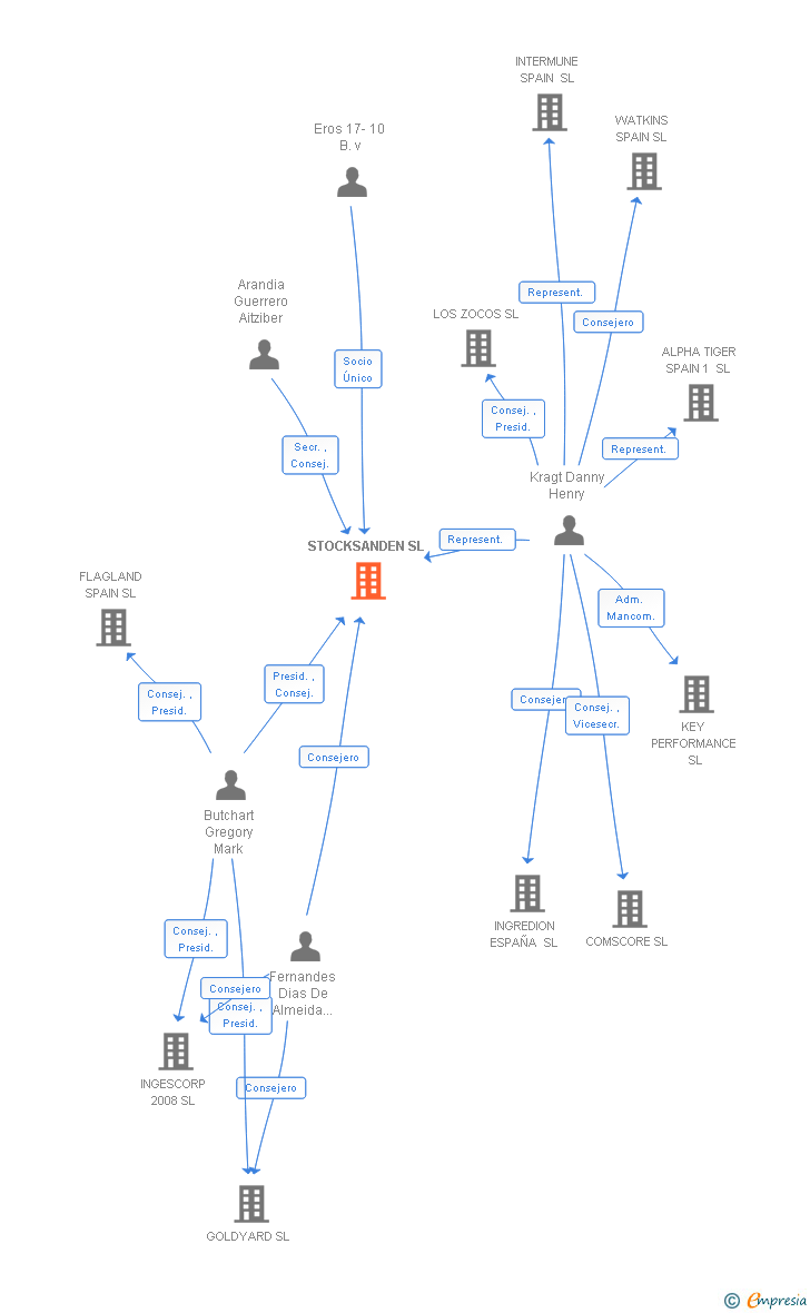 Vinculaciones societarias de STOCKSANDEN SL