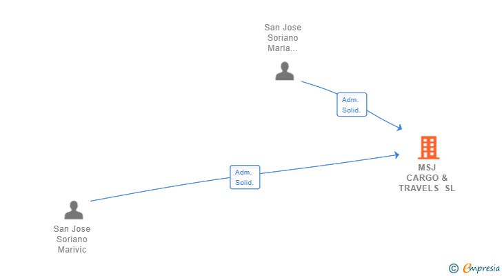 Vinculaciones societarias de MSJ CARGO & TRAVELS SL