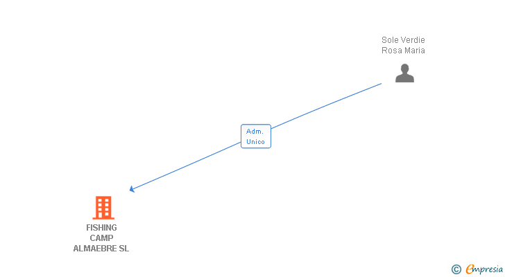 Vinculaciones societarias de FISHING CAMP ALMAEBRE SL