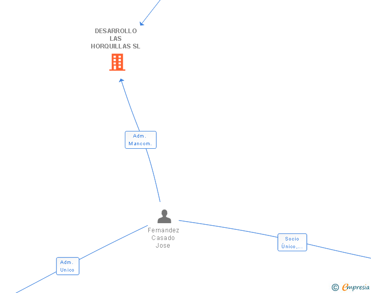 Vinculaciones societarias de DESARROLLO LAS HORQUILLAS SL