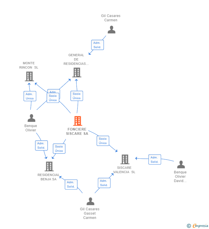 Vinculaciones societarias de FONCIERE SISCARE SA