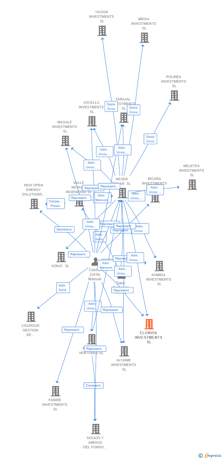 Vinculaciones societarias de ELONVIA INVESTMENTS SL