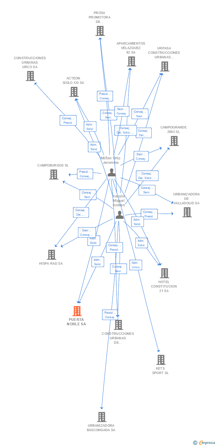 Vinculaciones societarias de PUERTA NOBLE SA