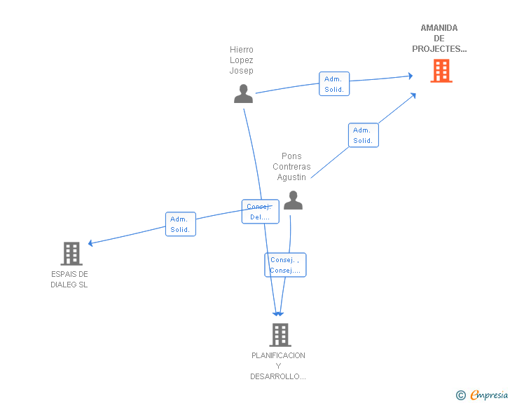 Vinculaciones societarias de AMANIDA DE PROJECTES SOCIAMBIENTALS SL
