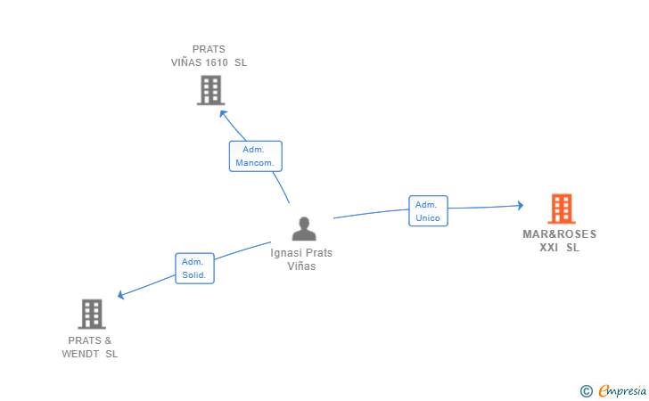 Vinculaciones societarias de MAR&ROSES XXI SL