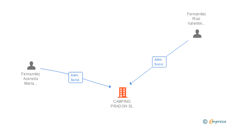 Vinculaciones societarias de CAMPING PRADON SL