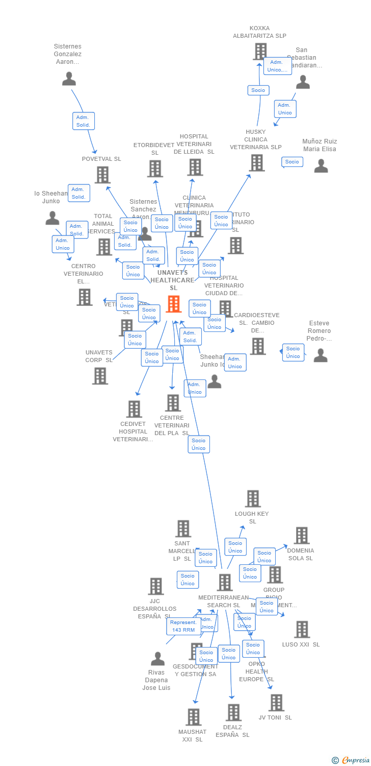 Vinculaciones societarias de UNAVETS HEALTHCARE SL