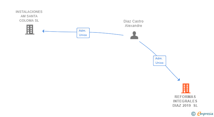 Vinculaciones societarias de REFORMAS INTEGRALES DIAZ 2019 SL