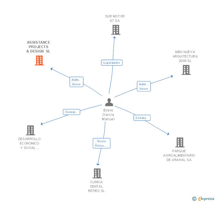 Vinculaciones societarias de ASSISTANCE PROJECTS & DESIGN SL