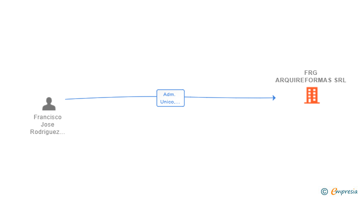 Vinculaciones societarias de FRG ARQUIREFORMAS SRL