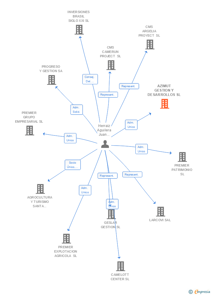 Vinculaciones societarias de AZIMUT GESTION Y DESARROLLOS SL