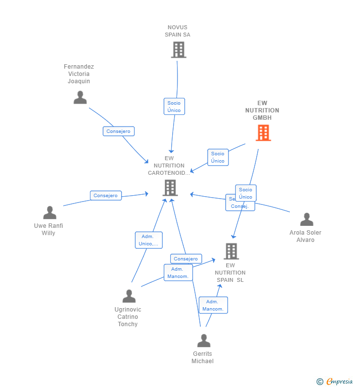 Vinculaciones societarias de EW NUTRITION GMBH