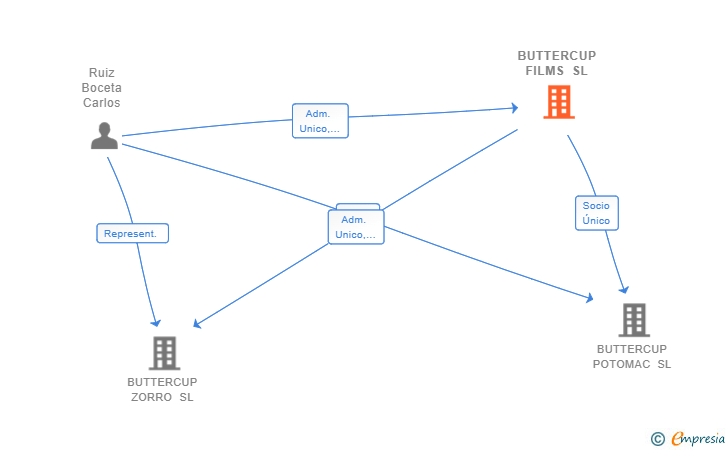 Vinculaciones societarias de BUTTERCUP FILMS SL