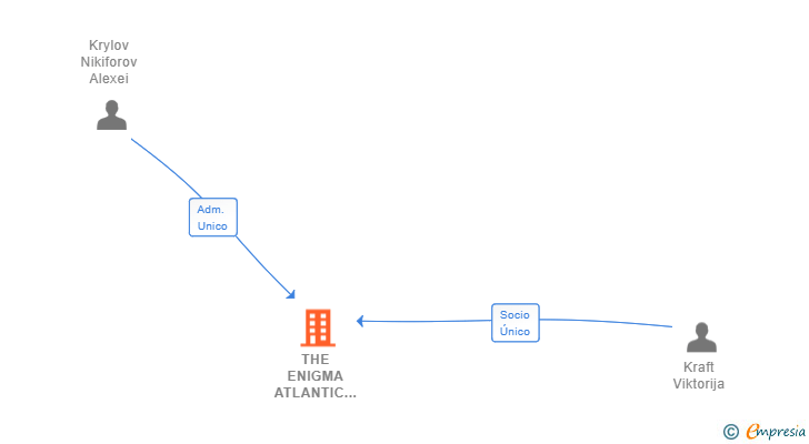 Vinculaciones societarias de THE ENIGMA ATLANTIC PROJECT SL
