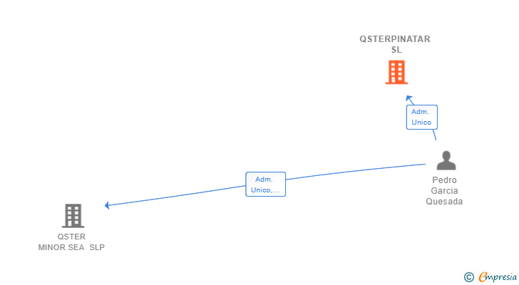Vinculaciones societarias de QSTERPINATAR SL