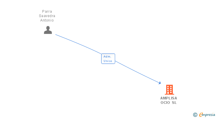 Vinculaciones societarias de AMPLISA OCIO SL (EXTINGUIDA)