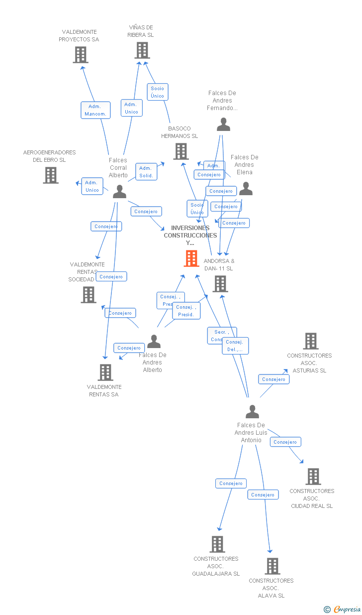 Vinculaciones societarias de INVERSIONES CONSTRUCCIONES Y SOLUCIONES INMOBILIARIAS RIOJANAS SL