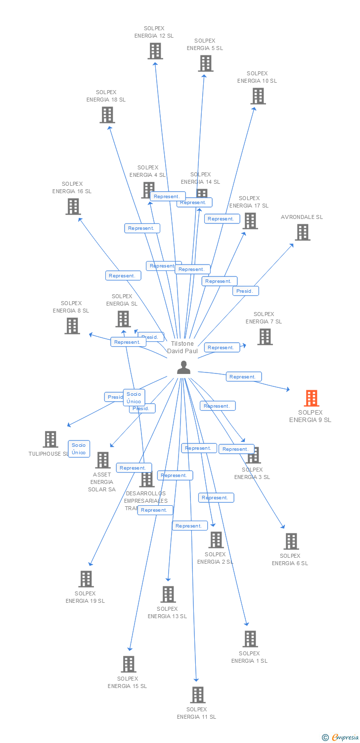 Vinculaciones societarias de SOLPEX ENERGIA 9 SL