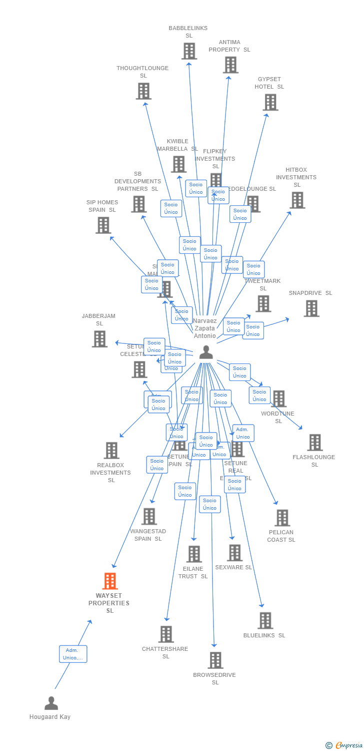 Vinculaciones societarias de WAYSET PROPERTIES SL