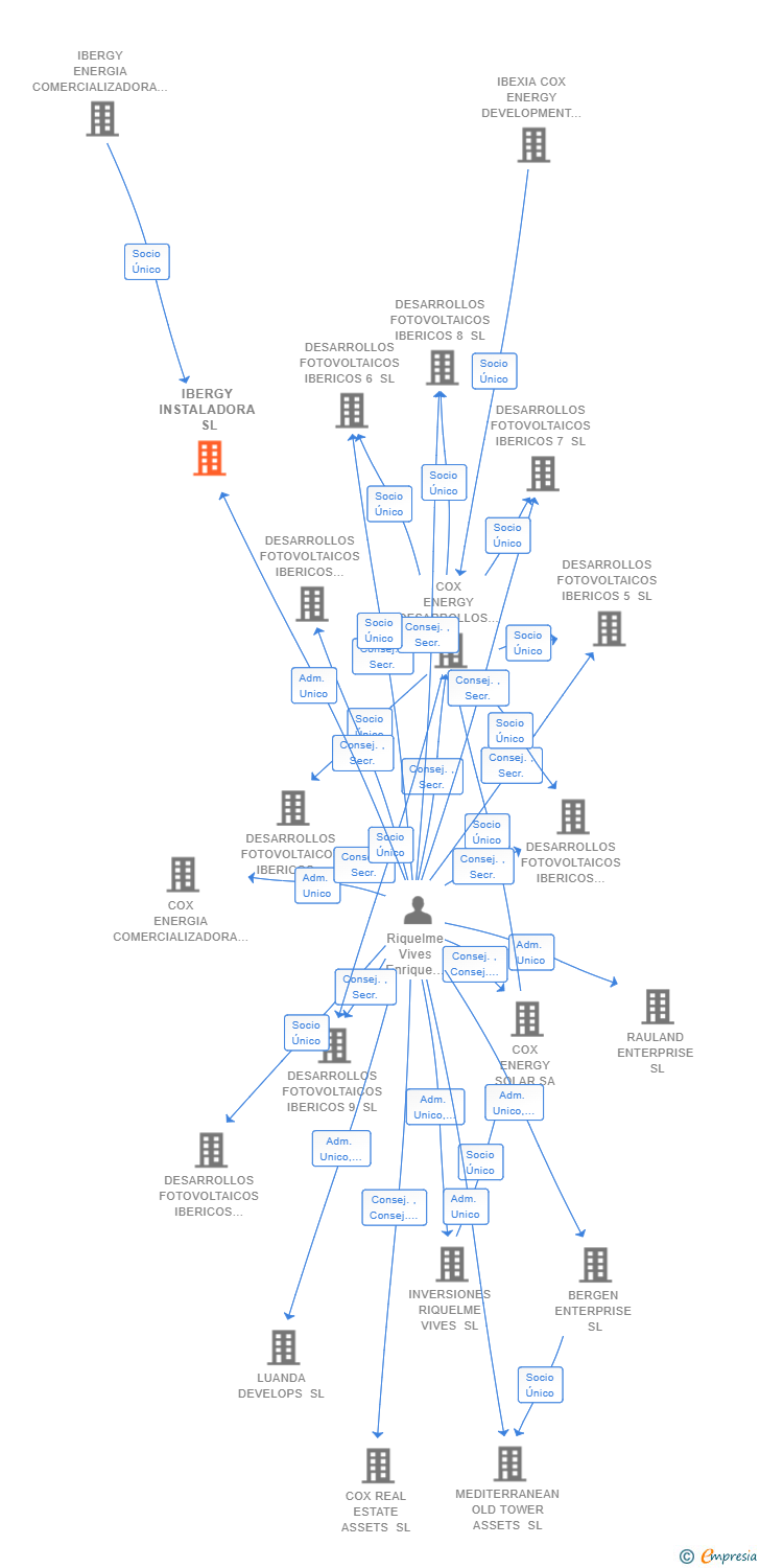 Vinculaciones societarias de IBERGY INSTALADORA SL