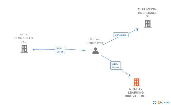 Vinculaciones societarias de QUALITY LEARNING INNOVACION EDUCATIVA SL