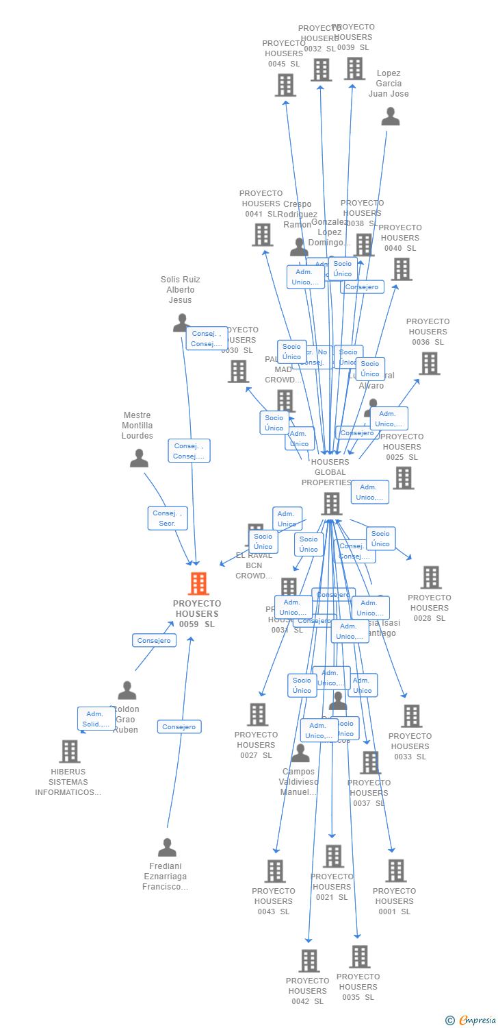 Vinculaciones societarias de PROYECTO HOUSERS 0059 SL (EXTINGUIDA)
