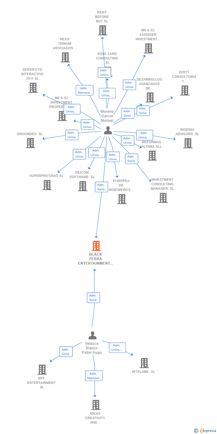 Vinculaciones societarias de BLACK ZEBRA ENTERTAINMENT SL (EXTINGUIDA)