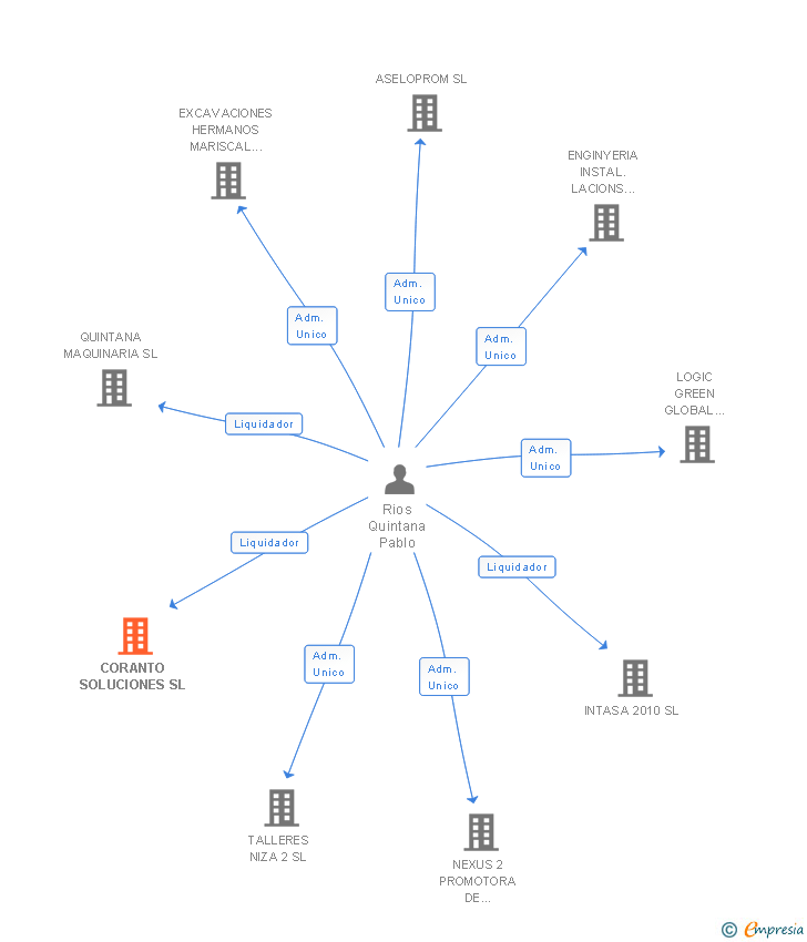 Vinculaciones societarias de CORANTO SOLUCIONES SL