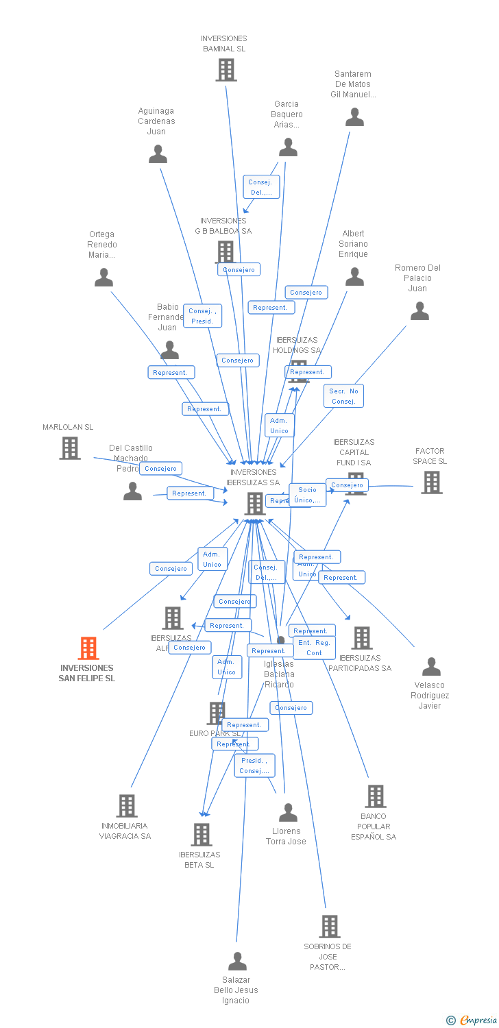 Vinculaciones societarias de INVERSIONES SAN FELIPE SL