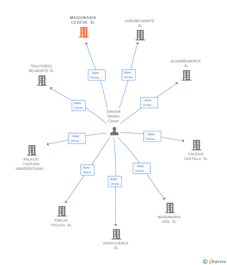 Vinculaciones societarias de MAQUINARIA CEDEVA SL