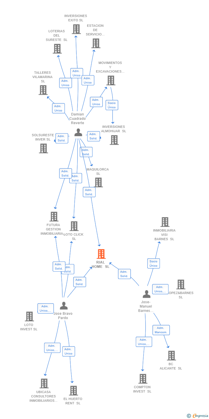 Vinculaciones societarias de RIAL HOME SL
