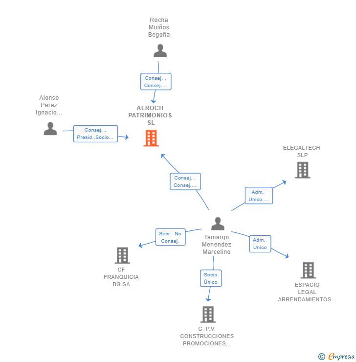 Vinculaciones societarias de ALROCH PATRIMONIOS SL
